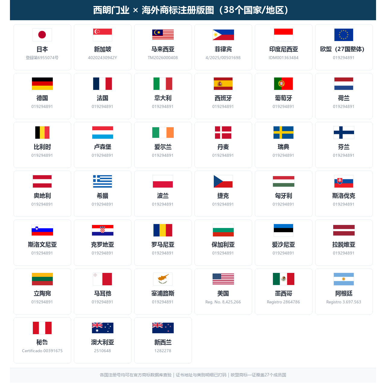 西朗SEPPES海外商标注册版图（38个国家/地区，标注各国注册号）